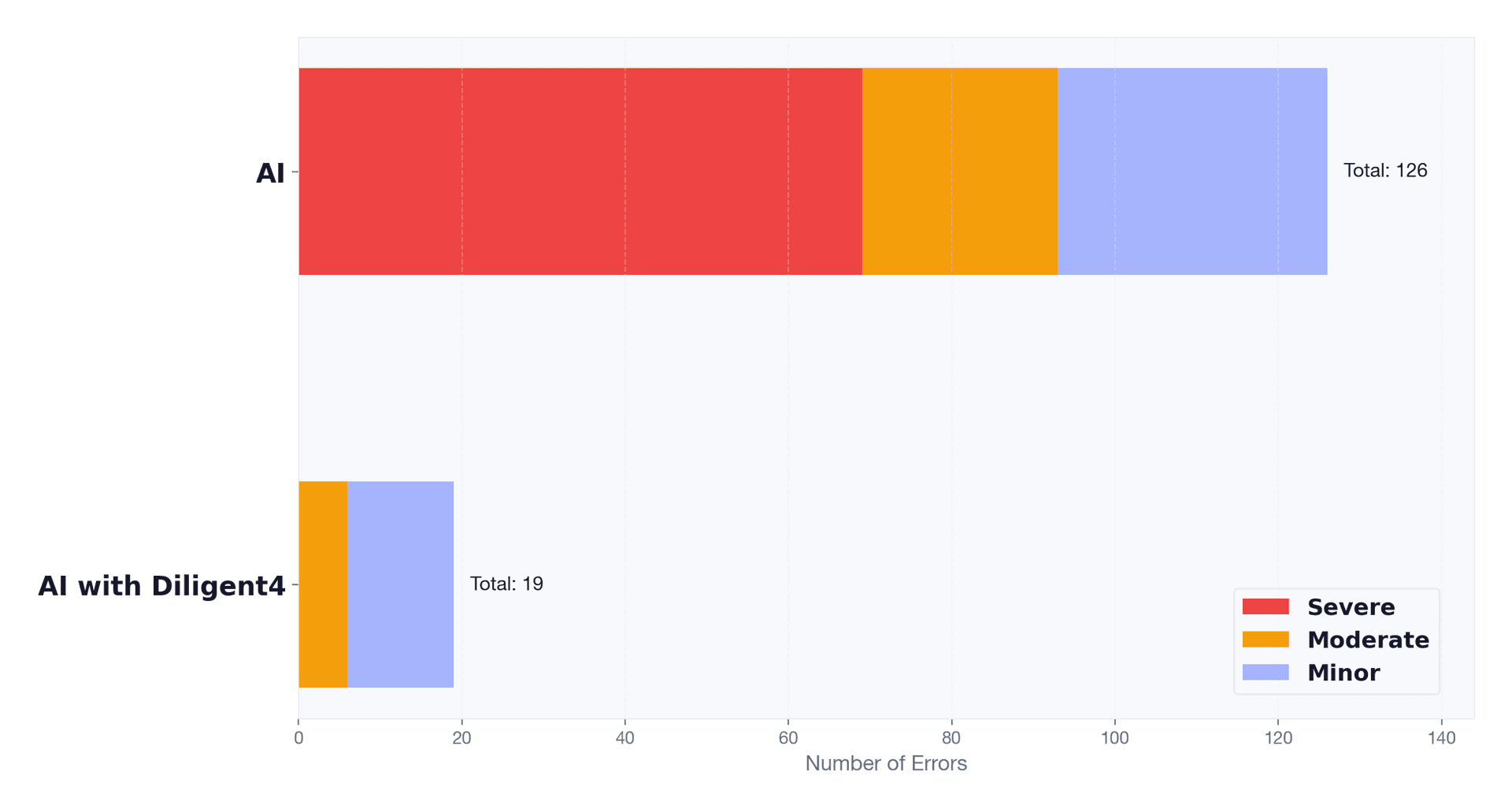 Error distribution showing 6x reduction in total errors and elimination of severe errors
